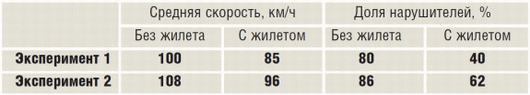 Чтобы видели! Светоотражающий жилет для водителей | Общие вопросы безопасности