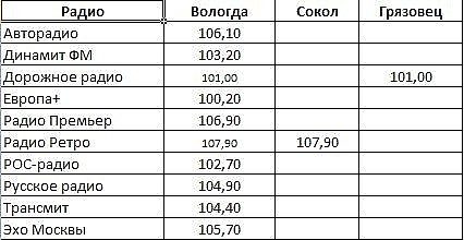 Список Fm-радиостанций в Вологодской области | Дороги Вологодской области