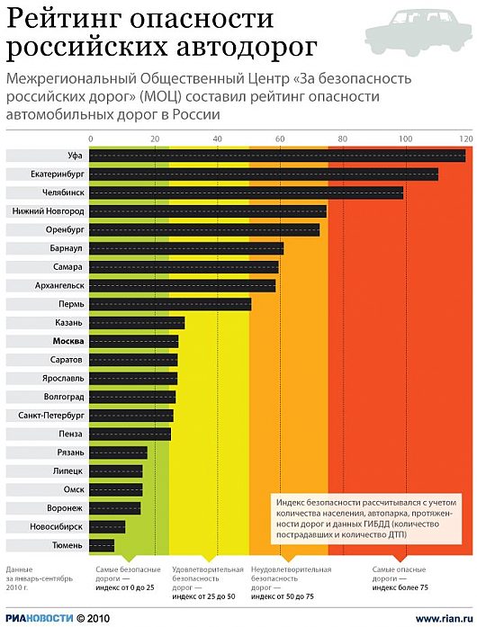 Самые опасные автодороги в России | Автоновости