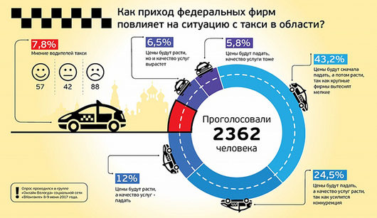 Вологодских таксистов беспокоят федеральные конкуренты | Опрос Как приход федеральных фирм повлияет на ситуацию с такси в Вологодской области 