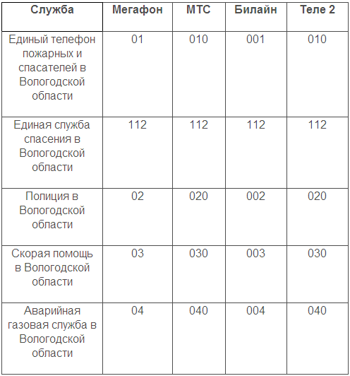 Телефон спасения - 112 (системы экстренного вызова) | Происшествия ДТП