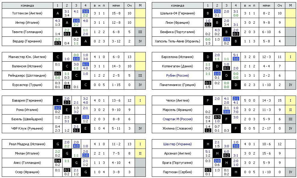 Турнирная таблица украины по футболу. Групповой этап пустая таблица. Турнирная таблица групповой этап. Турнирная таблица пустая. Турнирная таблица по футболу шахматка.