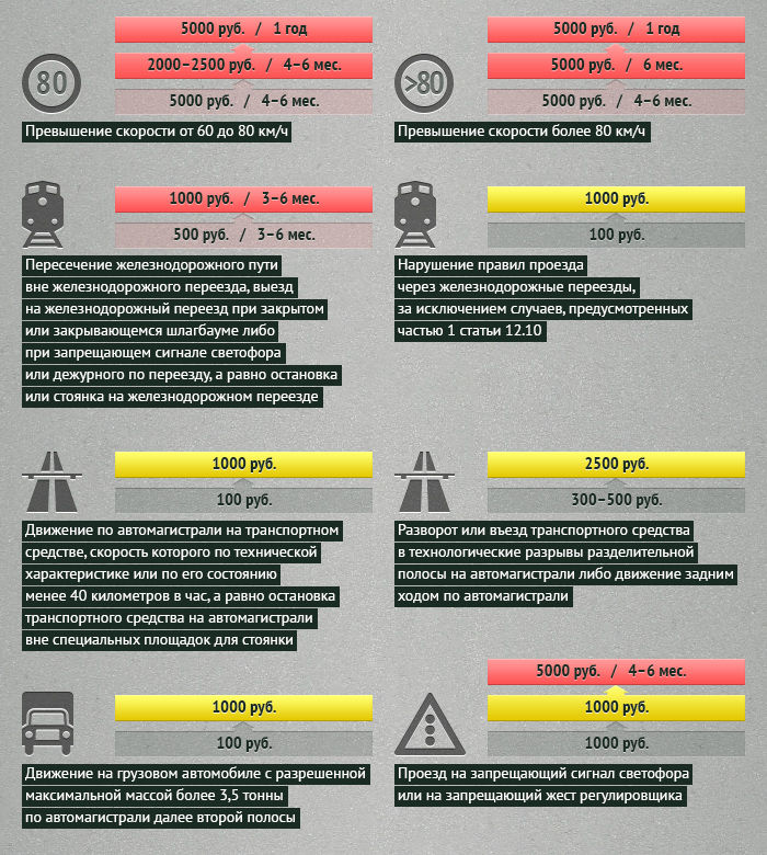 Штрафы ПДД. ПДД штрафы за нарушение таблица штрафов. Таблица штрафов с нарушением ПДД.