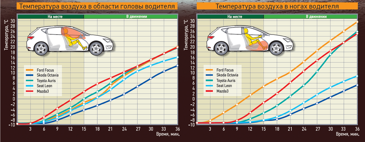 Какая температура автомобиля