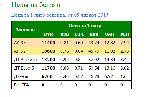 Бензины 2015. Стоимость бензина в России в 1990. Цены на бензин в 2015 году. Сколько стоил бензин. Сколько стоил бензин в 2015 году.