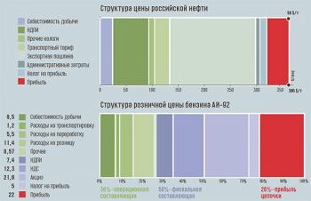 Вологда. Мониторинг цен на топливо | Для интереса гляньте на график прошлого года http //www.benzin-dorogi.19may.ru/str.html 