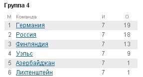 ЧМ-2010 | Группа 4 Азербайджан 1 2 Финляндия Россия 3 0 Лихтенштейн