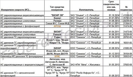 Выбор антирадара: какой автомобильный радар-детектор лучше? Отзывы | [Надо еще уточнить, остался ли он в Госреестре средств измерения ] остался,но ненадолго судя по всему