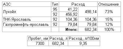 DelphiN - ВАЗ 21099 1.5 л 8 кл. 2001 г.в | Бортовой журнал