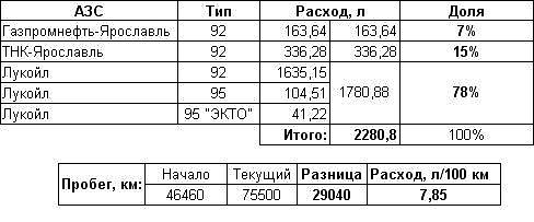 DelphiN - ВАЗ 21099 1.5 л 8 кл. 2001 г.в | Бортовой журнал