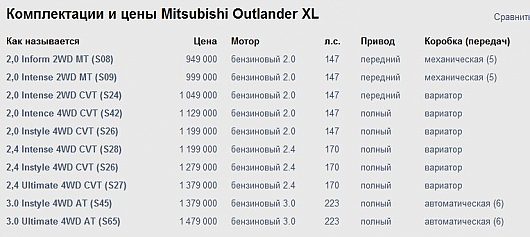 Что выбрать? Mitsubishi Outlander XL vs Nissan X-Trail? | [чахлый не окономичный двигатель ] Что такое чахлый это самый мощный из всех 