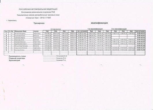 Гонка "Северные Леди - 2012". г.Череповец, 08.03.2012г | Квалификация 7 марта 2012г.