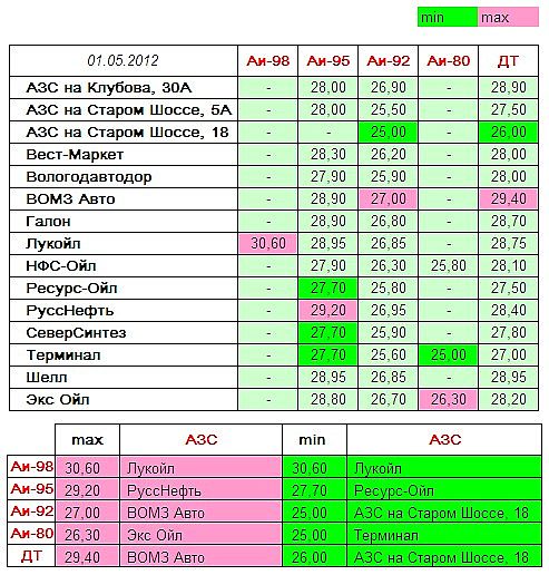 Вологда. Мониторинг цен на топливо | [терминал 95 27=70 92 25=60 80 25=00 дт 27=00] 