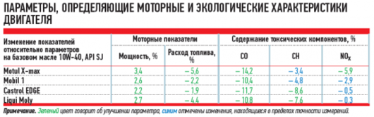 Моторное масло | FAQ