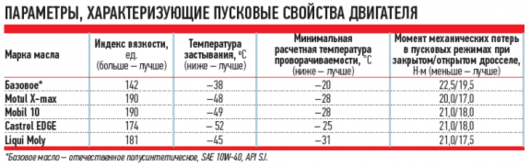 Моторное масло | FAQ