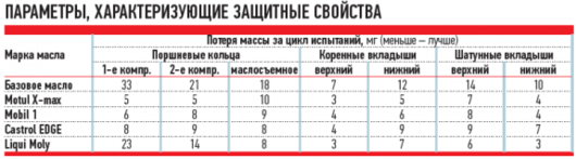 Моторное масло | FAQ