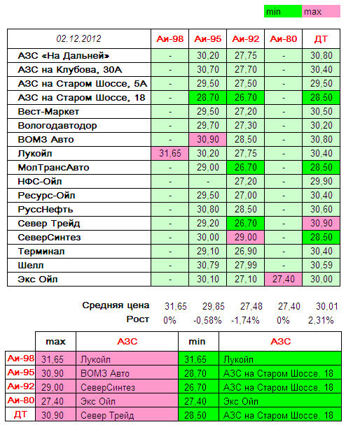 Вологда. Мониторинг цен на топливо | Мониторинг от 02.12.12 Наблюдается рост стоимости ДТ, снижение средней цены АИ-92 и АИ-95.