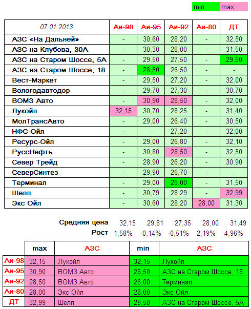 Вологда. Мониторинг цен на топливо | Авто ВОЛОГДА