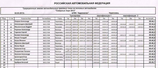 Центр технических видов спорта "Адреналин" | Результаты квалификации 02.03.2013г.