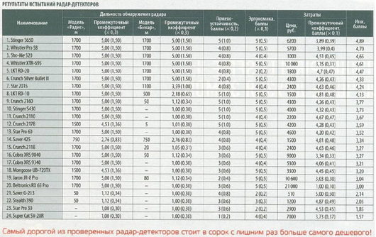 Выбор антирадара: какой автомобильный радар-детектор лучше? Отзывы | вот тест радаров правда делался 2 года назад но можешь взглянуть так для интереса )