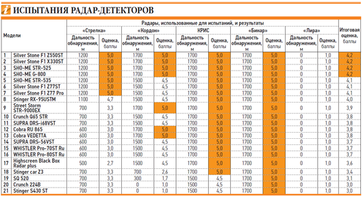 Выбор антирадара: какой автомобильный радар-детектор лучше? Отзывы | Автомобильные аксессуары