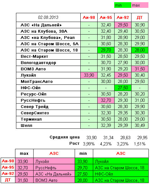 Вологда. Мониторинг цен на топливо | [ 2013-08-02 ] Значительный рост цен ~3-4% на АИ-92 и АИ-95.