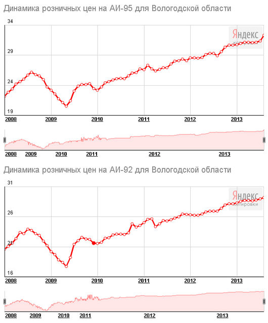 Вологда. Мониторинг цен на топливо | Авто ВОЛОГДА