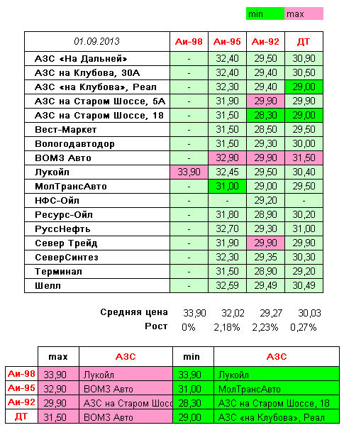 Вологда. Мониторинг цен на топливо | [ 2013-09-01 ], Рост цен на АИ-95, АИ-92 продолжился Небольшие АЗС подтянулись до основных участников рынка.