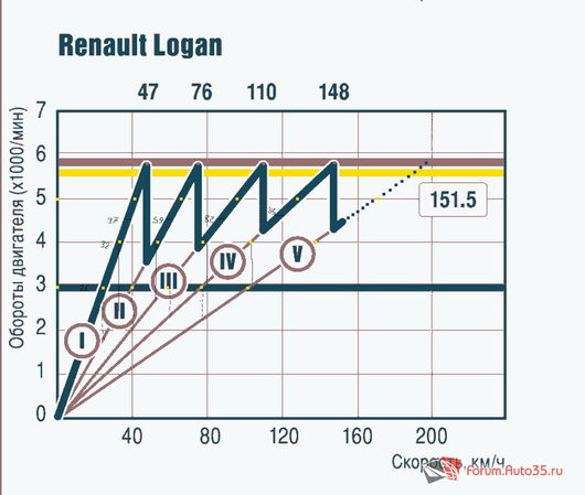владельцам Рено-Логан |  если двиг 1.4, то думаю 80-90 на второй Логан не поедет И при сотенке у него будут уже приличные обороты Это же Логан.
