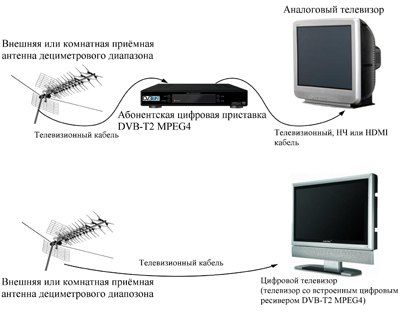DVB-T2 Вологодская область | Так , для наглядности