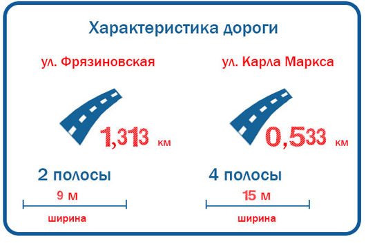 Дорога на ул. Карла Маркса - Фрязиновская | Краткая характеристика