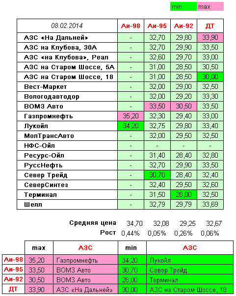 Вологда. Мониторинг цен на топливо | Февраль 2014,