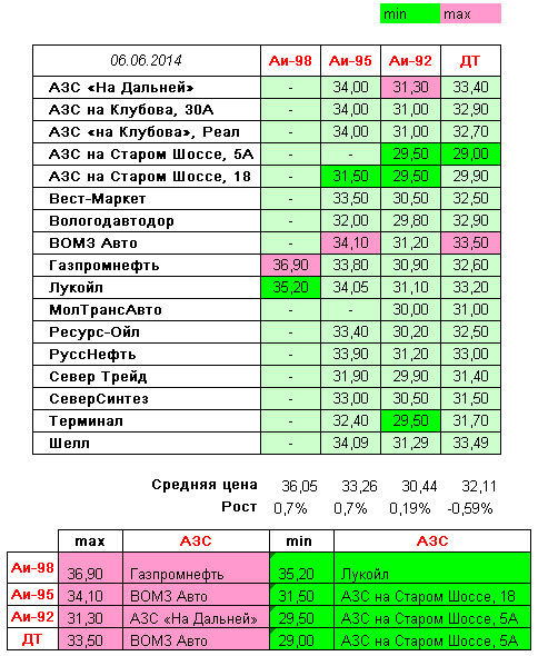 Вологда. Мониторинг цен на топливо | [ 06-06-2014 ]