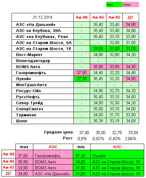 Вологда. Мониторинг цен на топливо | Авто ВОЛОГДА