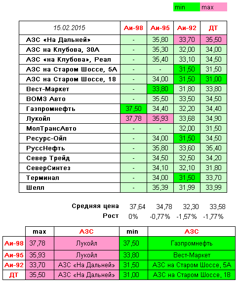 Вологда. Мониторинг цен на топливо | [ 15 - 02 - 2015 ] Приятно когда рост цен отрицательный))