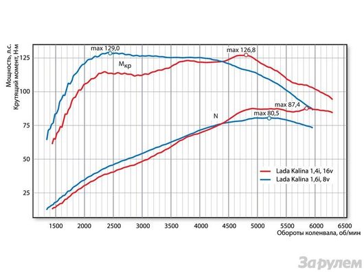 Лада ЛАРГУС 1.6 7 мест | Стоит брать или нет? | А вот 11194 и 21114, т.е диапазон 3500-5000, что-бы не переключаться вниз.