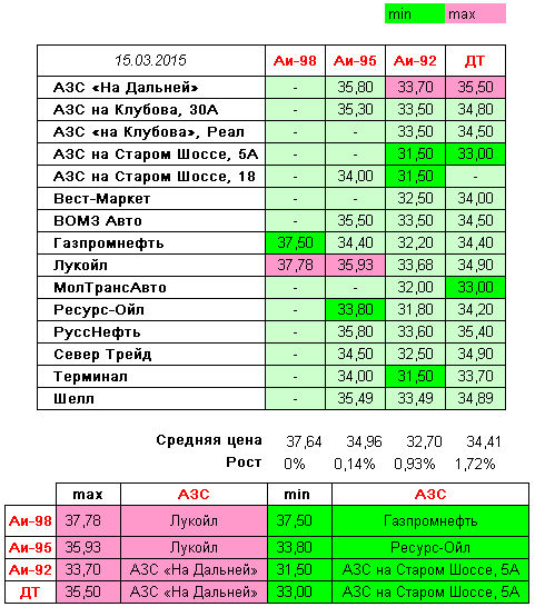 Вологда. Мониторинг цен на топливо | [ 15 - 03 - 2015 ],