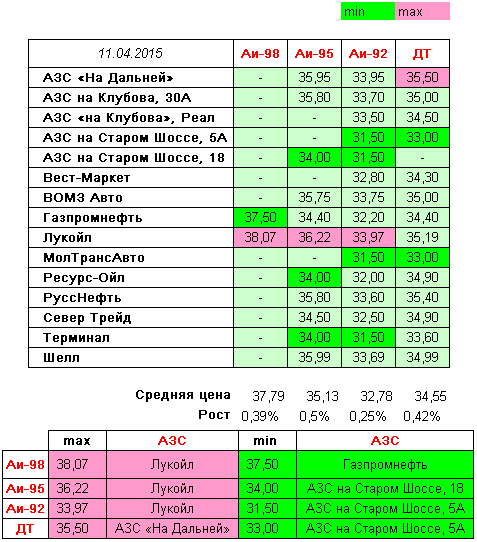 Вологда. Мониторинг цен на топливо | [ 11-04-2015 ]