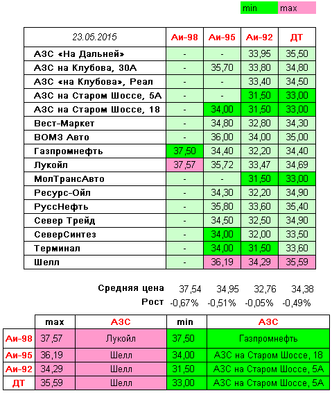 Вологда. Мониторинг цен на топливо | [ 23 - 05 - 2015 ] Снижение средних цен по всем видам топлива.