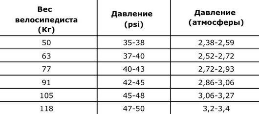 Беседка | Вот табличка веса и давления для МТБ колес, шириной 2-2,1 дюйма