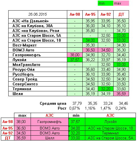 Вологда. Мониторинг цен на топливо | [ 26 -06 - 2015 ]