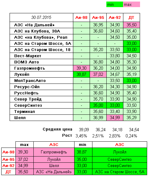 Вологда. Мониторинг цен на топливо | [ 30-07-2015 ], На некоторых АЗС изменение цен на бензин составило почти 2 рубля.