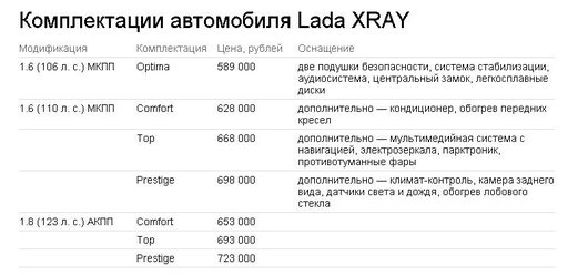 Российские автоновости | Комплектации автомобиля Lada XRAY Источник wroom.ru 