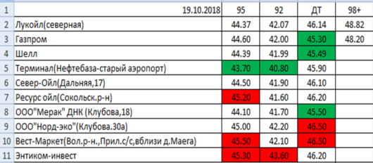 Вологда. Мониторинг цен на топливо | Цены на 19 октября