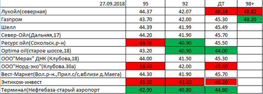 Вологда. Мониторинг цен на топливо | Цены на 27 сентября