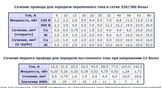 Где купить? | А по этой таблице и 2х0.5 должно хватить для маленького компрессора Нижняя табличка