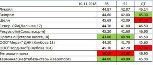 Вологда. Мониторинг цен на топливо | цены на 10 ноября Лукойл указан тот, что на Северной