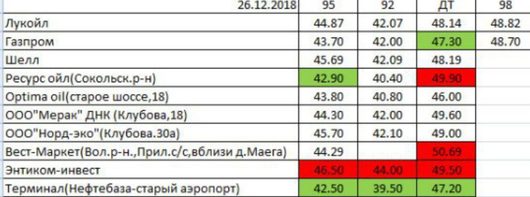 Вологда. Мониторинг цен на топливо | Всем здравствуйте Цены на 26.12.2018