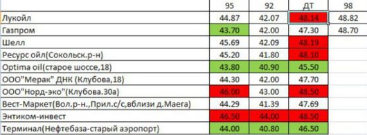 Вологда. Мониторинг цен на топливо | Цены на 1 декабря