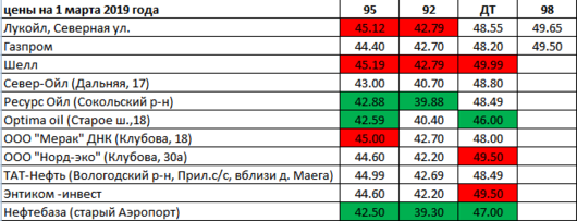Вологда. Мониторинг цен на топливо | Цены на АЗС на 1 марта 2019